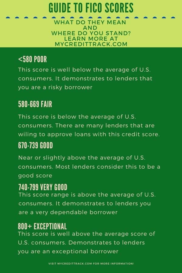 Guide to Credit Scores and what they mean.